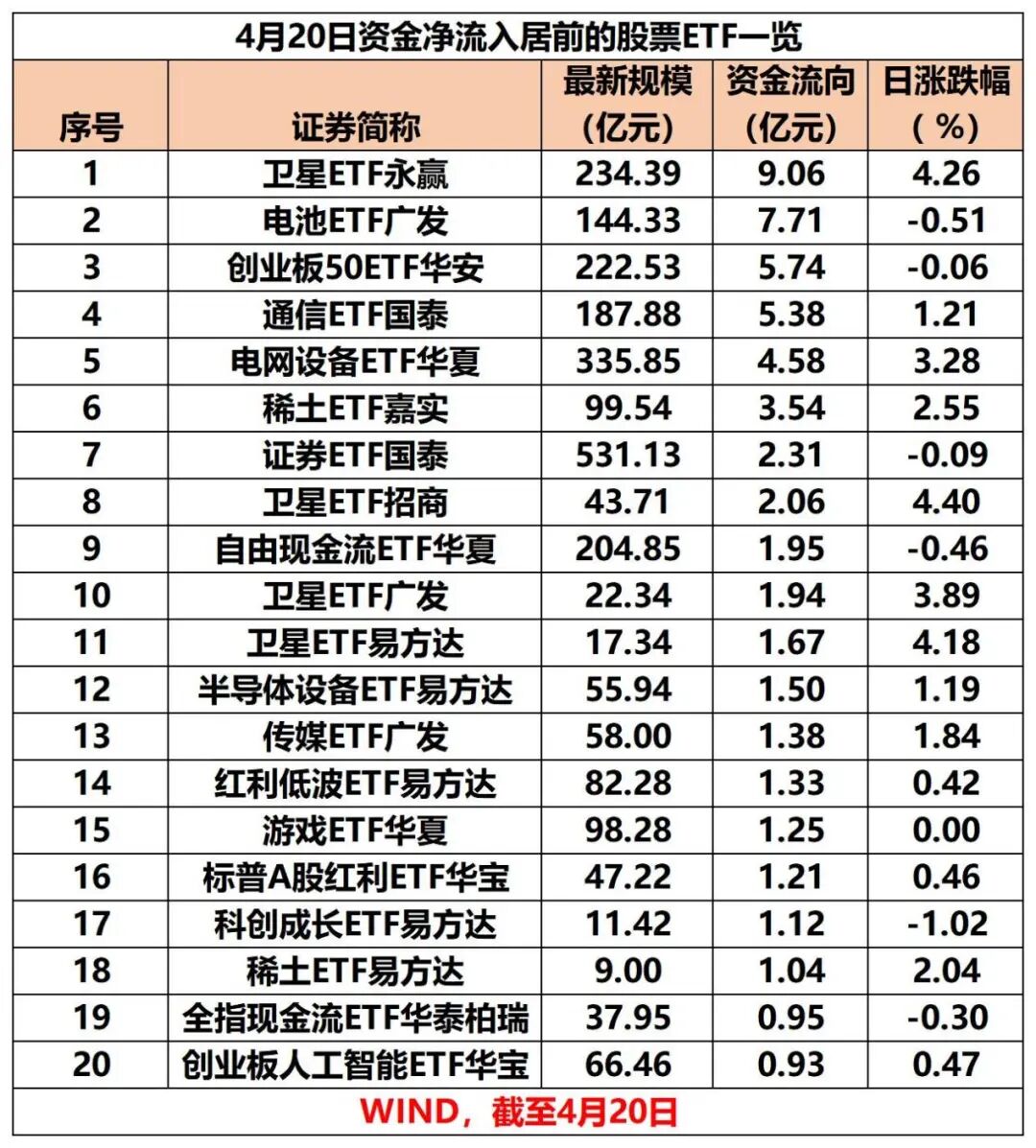 又有135亿，“落袋为安”