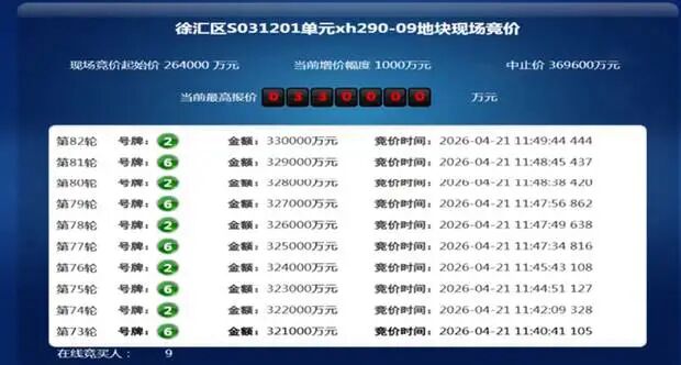 82轮报价、溢价25%！上海土拍重要信号