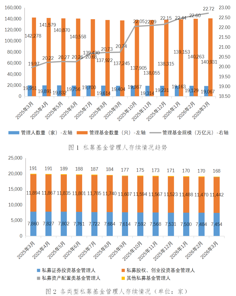 中基协：3月新备案私募基金数量2368只 规模近1200亿元