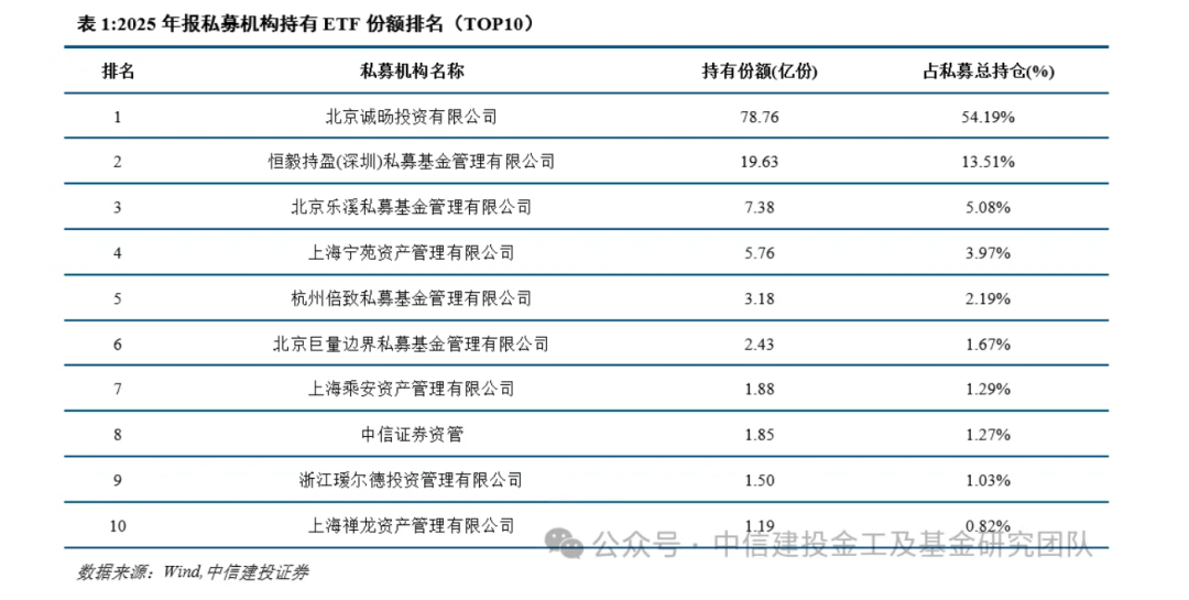 十名席位占一半！私募扫货ETF 三类品种持仓占比超75%