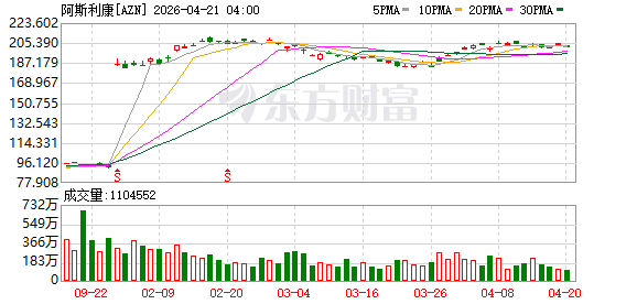 阿斯利康Ultomiris在III期试验中达到主要终点，显著降低成人IgA肾病蛋白尿