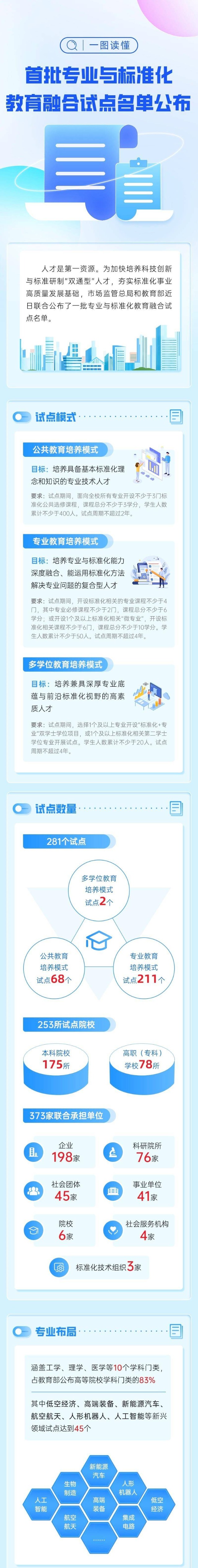 覆盖253所高等院校，首批专业与标准化教育融合试点名单公布