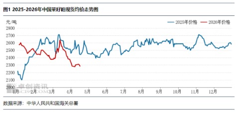 4月下旬菜粕现货价格仍存回落空间