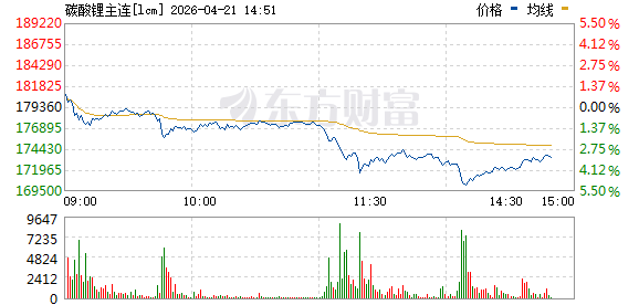 碳酸锂主力合约日内跌超5%