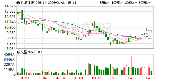 赤子城科技布局AI Agent Pay 构建全球数字化支付网关