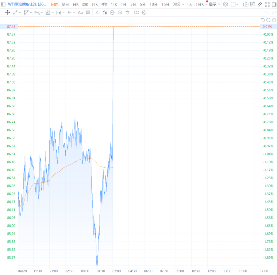 国际油价直线拉升 WTI原油期货转涨
