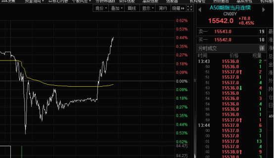 午后！A50、港股突然异动！发生了什么？