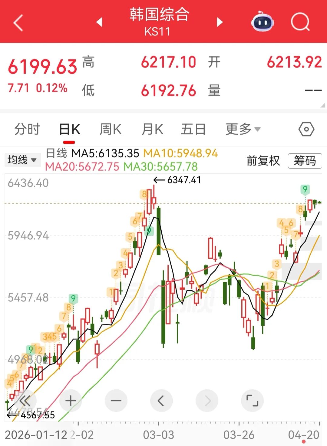 日韩股市高开，日经225指数涨0.88%，韩国KOSPI指数涨0.12%丨日韩股市