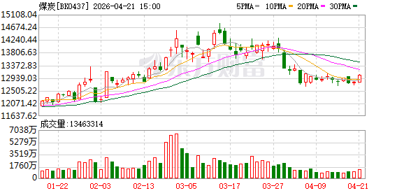 煤价上行通道渐启！煤炭股走强 融资客抢筹股曝光（名单）