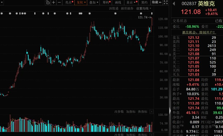 净利润骤降超八成！千亿液冷大牛股 一季度业绩爆雷！