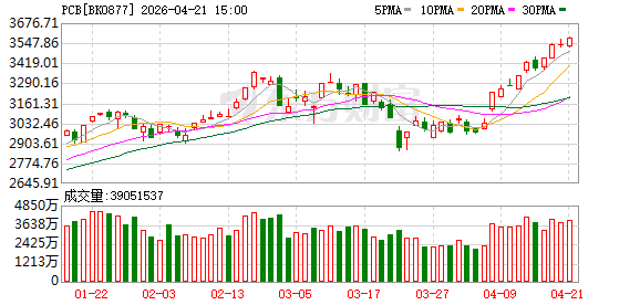 PCB景气度扩散！多股业绩高增长 主力吸筹这些票(附股)