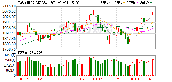 “宁王”新品发布在即 钠电池概念反复活跃 多股获杠杆资金加仓(名单)