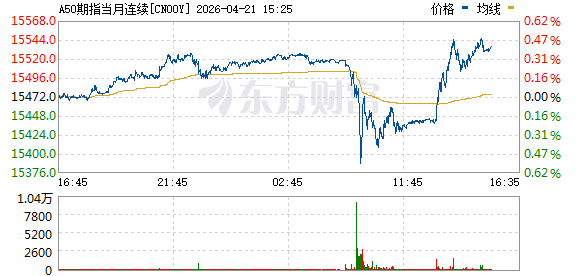 午后突变！致尚科技垂直20%涨停！A50直线拉升！