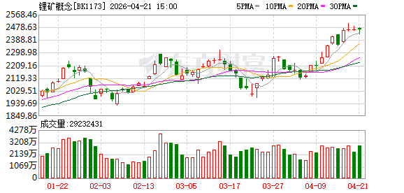 出口批文到手+龙头业绩大增 多只锂矿概念股获资金青睐(名单)