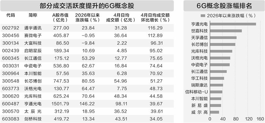 6G重要大会今日举行 17只概念股交投活跃