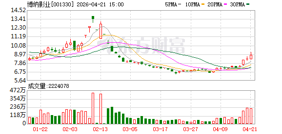 博纳影业在上海成立影视科技公司，注册资本1000万