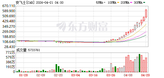 史诗级轧空，这只美股一个月暴涨5倍