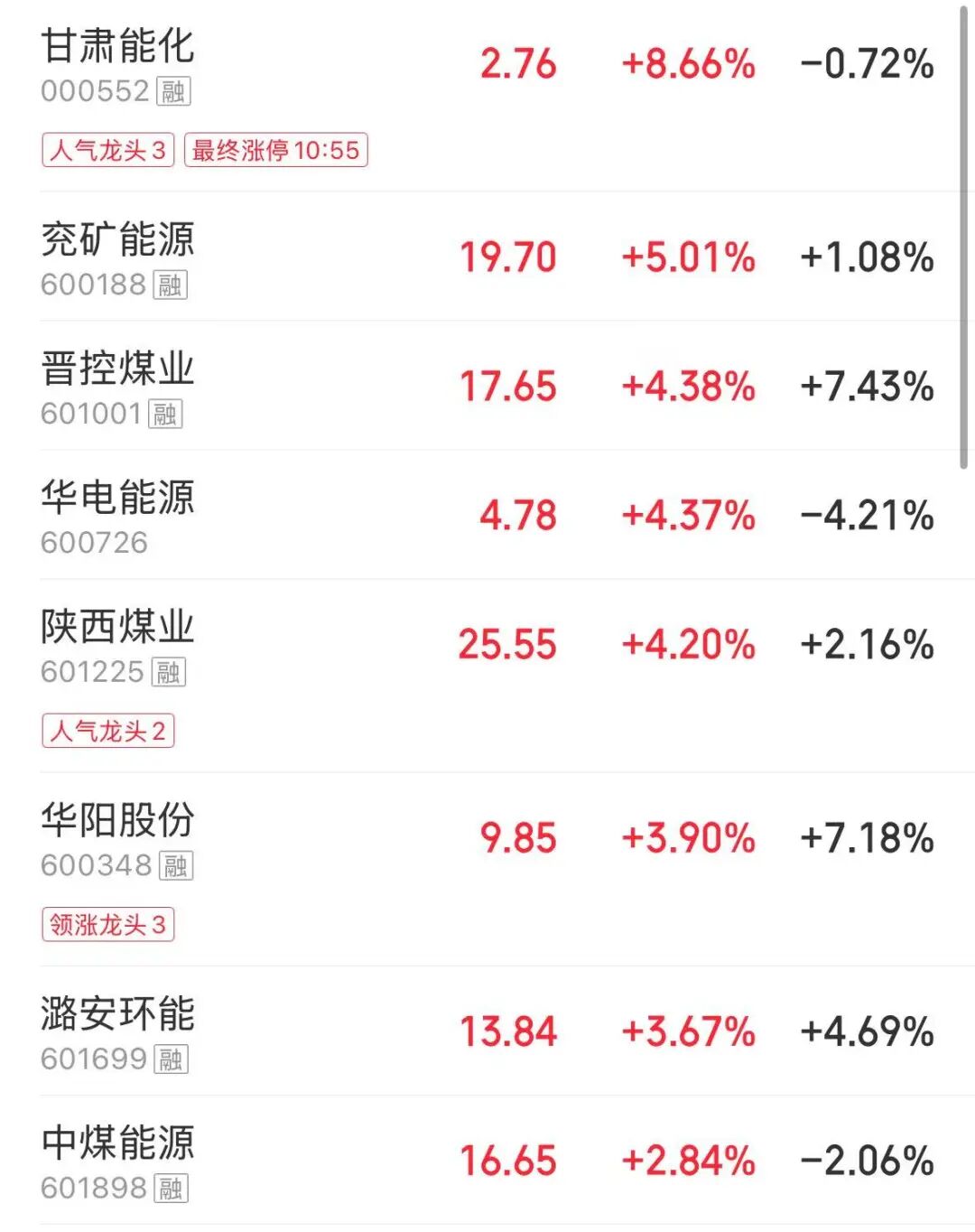 近3900只个股下跌，算力产业链走弱，大牛股一字跌停！煤炭、工业气体、影视股拉升 | A股早盘