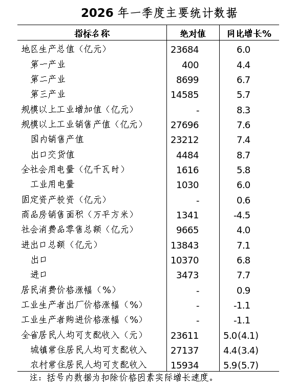 浙江省一季度GDP增长6.0％