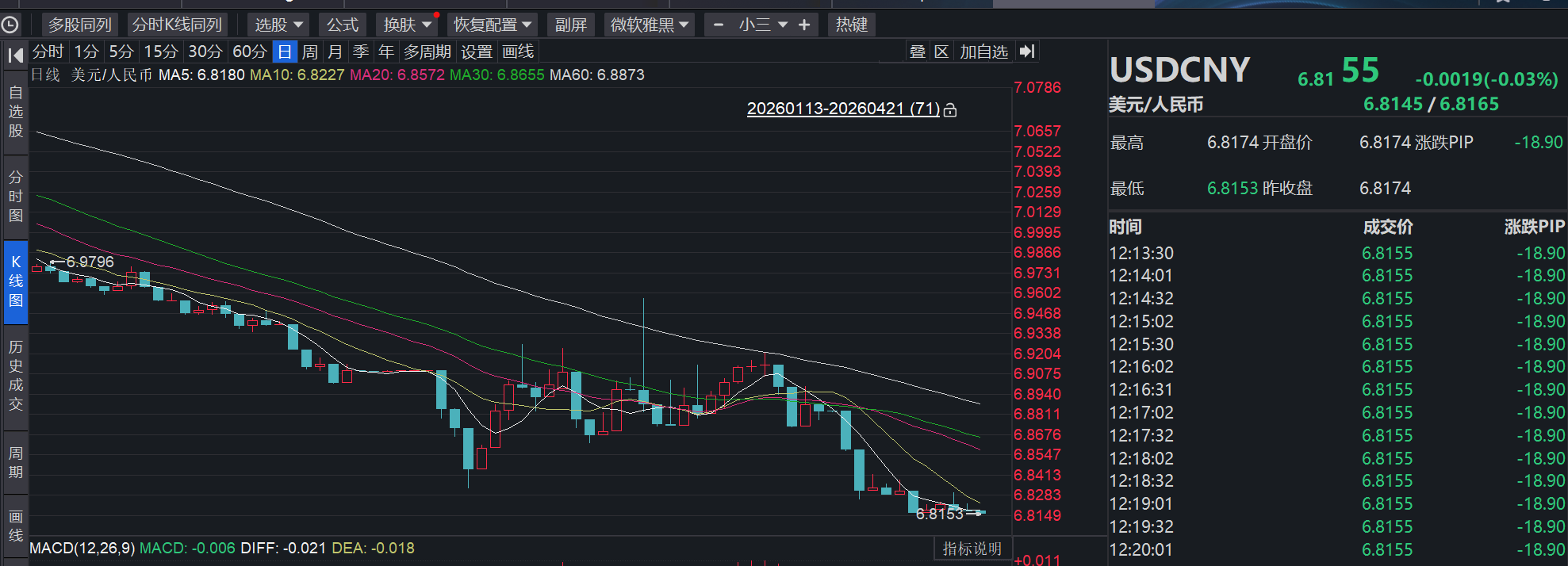 人民币中间价上调54点 在岸价再度刷新三年高点