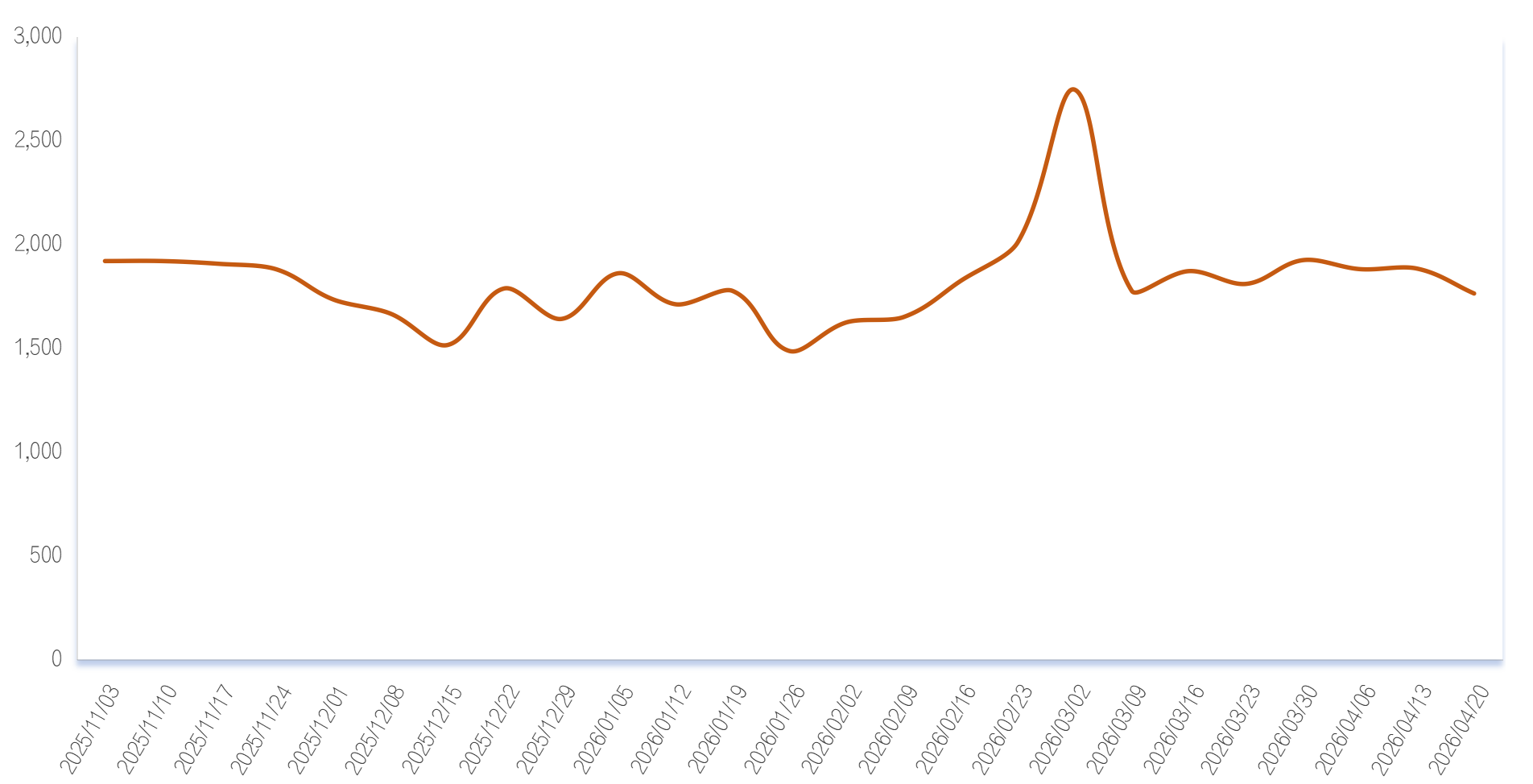 新华指数监测：销区市场交易迟缓 静宁苹果价格小幅波动