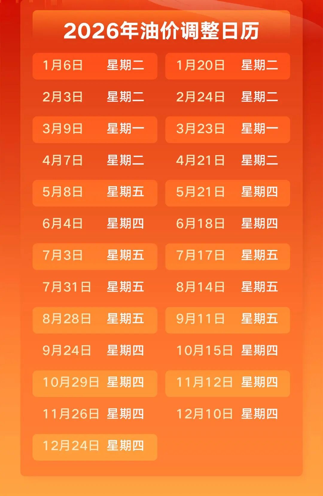 今天24时，油价或迎2026年首次下调，加满一箱预计少花约20元