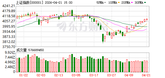 A股三大指数小幅收涨 氦气概念股强势领涨