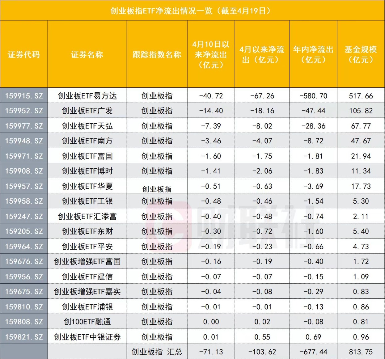一边创新高 一边净流出 创业板指ETF年内净流出677亿 这一现象如何看？
