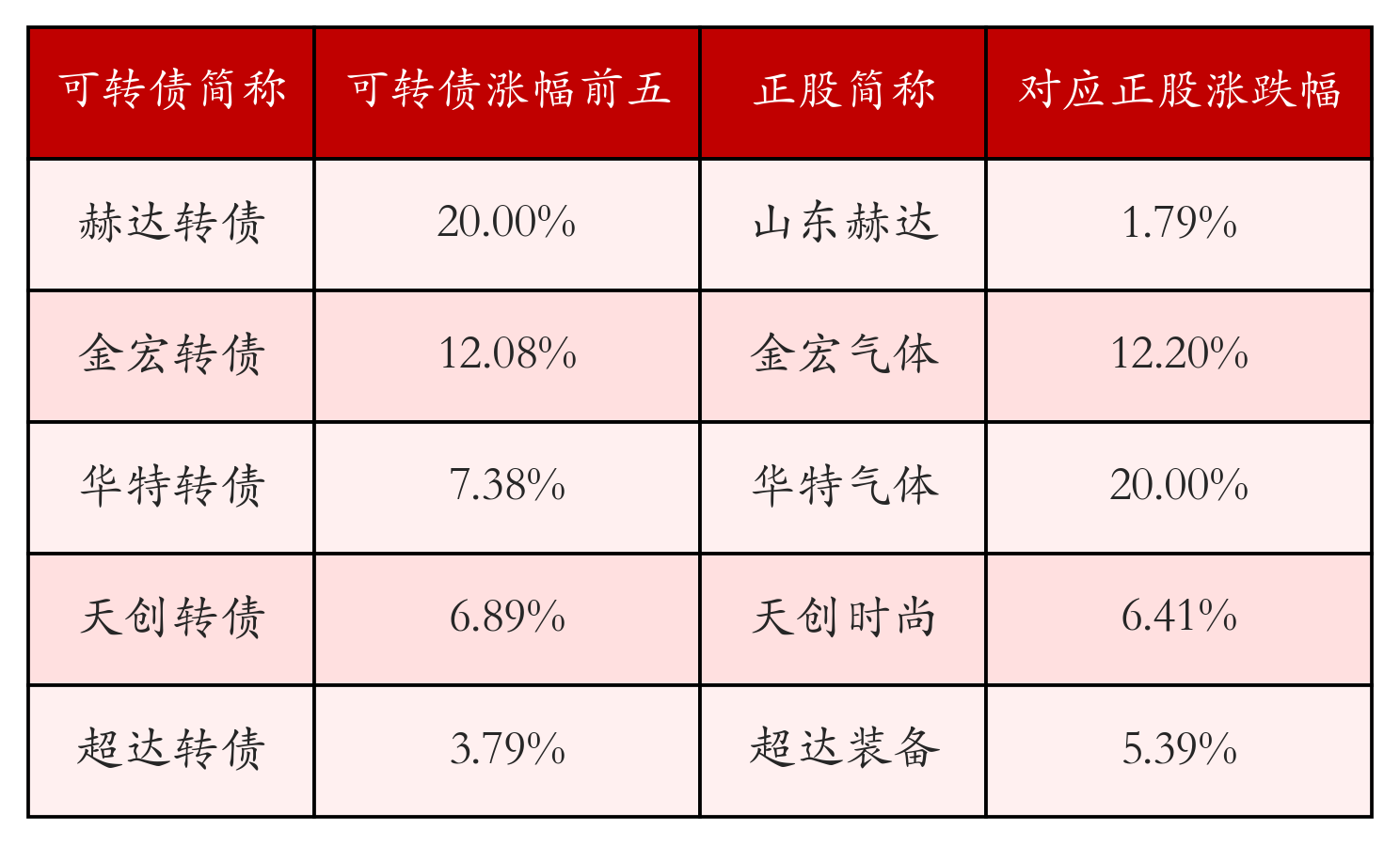 中证转债指数收跌0.36%，110只可转债收涨