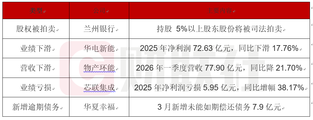债市公告精选|兰州银行持股 5%以上股东股份将被司法拍卖；华夏幸福新增未如期偿还债务7.9亿