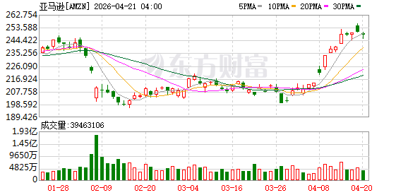 为把握“千载难逢”的机会，亚马逊加注投资OpenAI最强对手