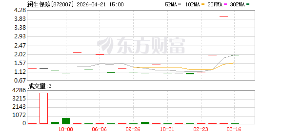 新三板挂牌保险中介再现年报“爽约”，ST创悦、润生保险宣告披露延期