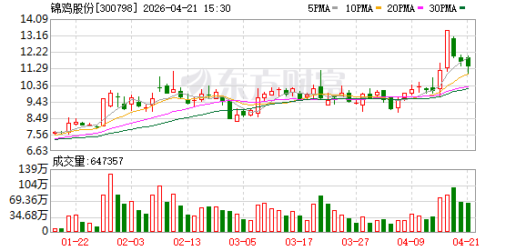 锦鸡股份：关于提前赎回“锦鸡转债”的第五次提示性公告
