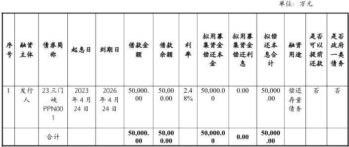 三门峡市投资集团5亿元中票完成发行，利率2.4％