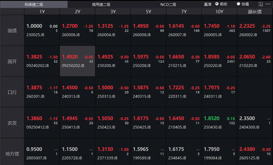 债市收盘| 长端利率持续强势，30年国债收益率下行超2BP