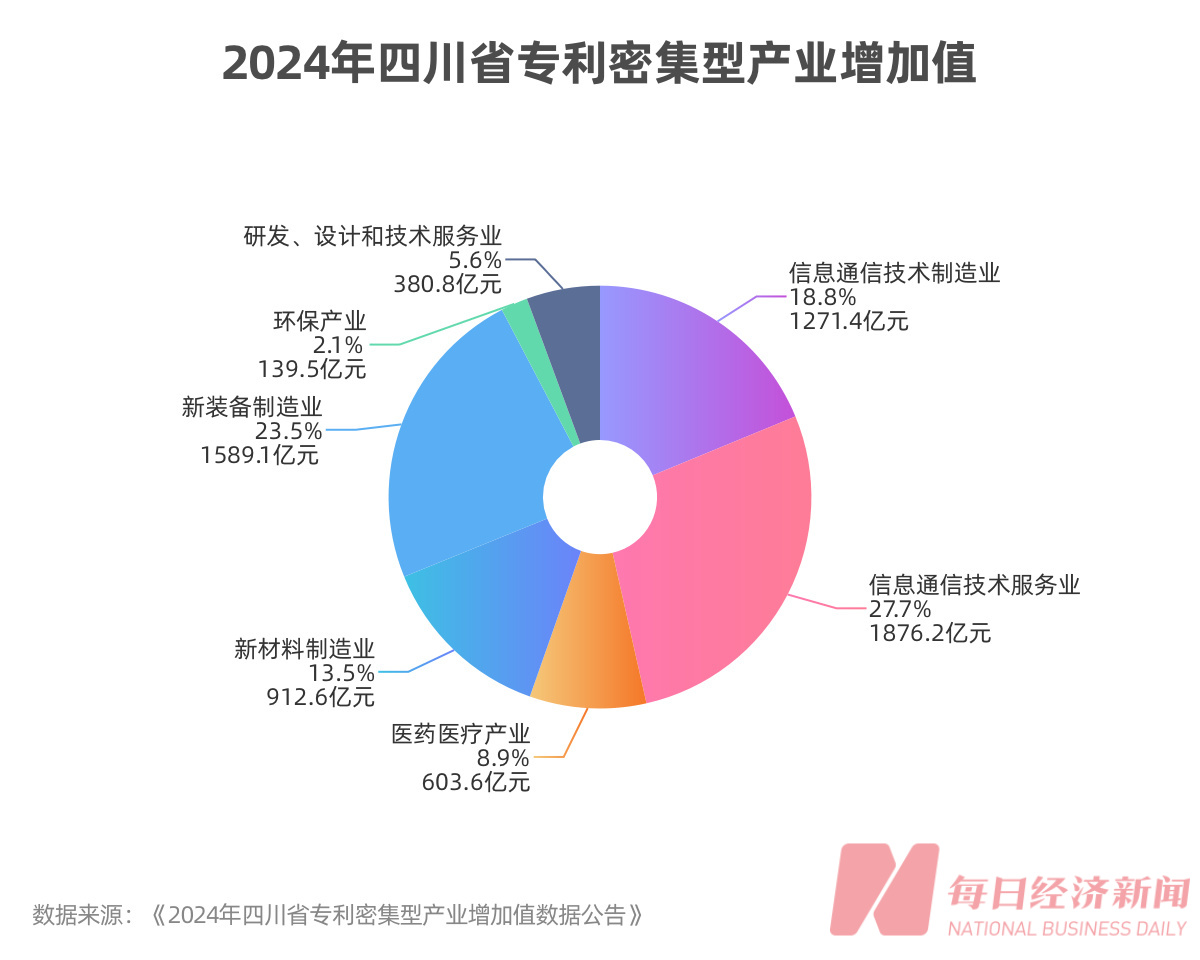 2024年四川省专利密集型产业增加值6773.2亿元，占GDP比重10.49%
