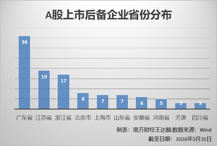 全国上市预备队大PK：粤浙沪霸榜前三，硬科技成核心增量