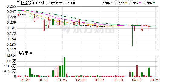 兴业控股：拟作为出租人订立融资租赁，交易金额8043万港元