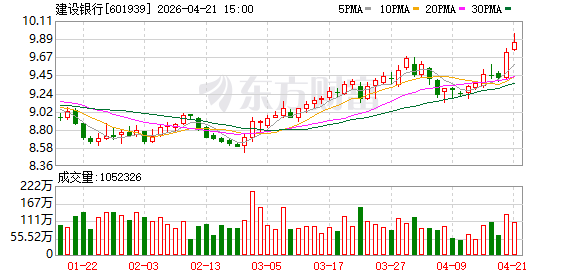 又见“大象”起舞！建行股价创历史新高 板块持续破净状态 这些标的股息率较高