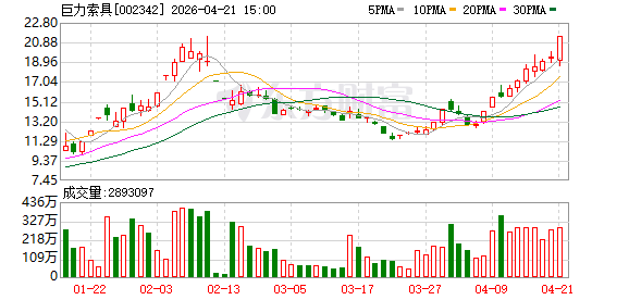 尾盘突发！巨力索具收盘前4分钟垂直涨停！商业航天集体爆发！
