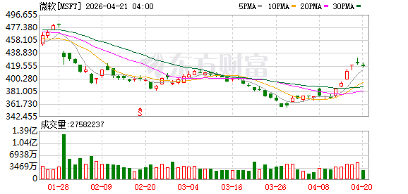 花旗集团下调微软目标价
