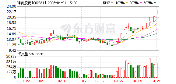 神剑股份：商业航天业务收入占比仍较小