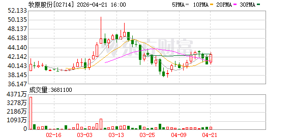 牧原股份：一季度净亏损12.15亿元 主要系生猪价格下降收入减少所致