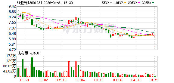 亚光科技近138万手封“20cm”跌停！一季报高增长优质股曝光（附名单）