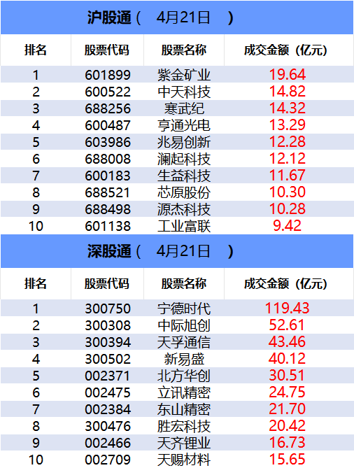 【数据看盘】机构活跃度明显下降 北向资金联手量化抢筹商业航天人气股