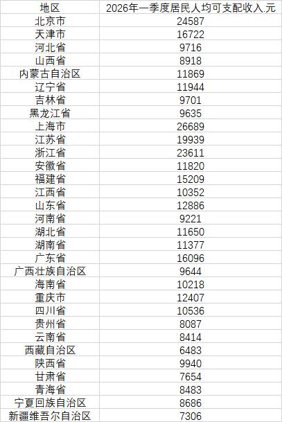31省份一季度人均可支配收入公布