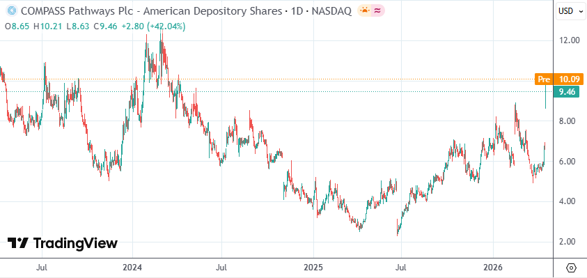 美股迷幻药物板块隔夜暴走 特朗普放宽监管行业迎来命运反转