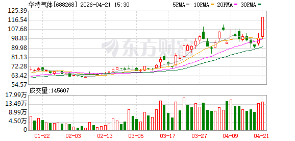 华特气体：俄罗斯氦气出口管制政策调整 短期内对公司氦气供货及时性存在阶段性影响