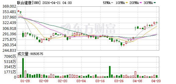 联合健康美股盘前涨超6%，此前公司上调全年调整后每股收益预期