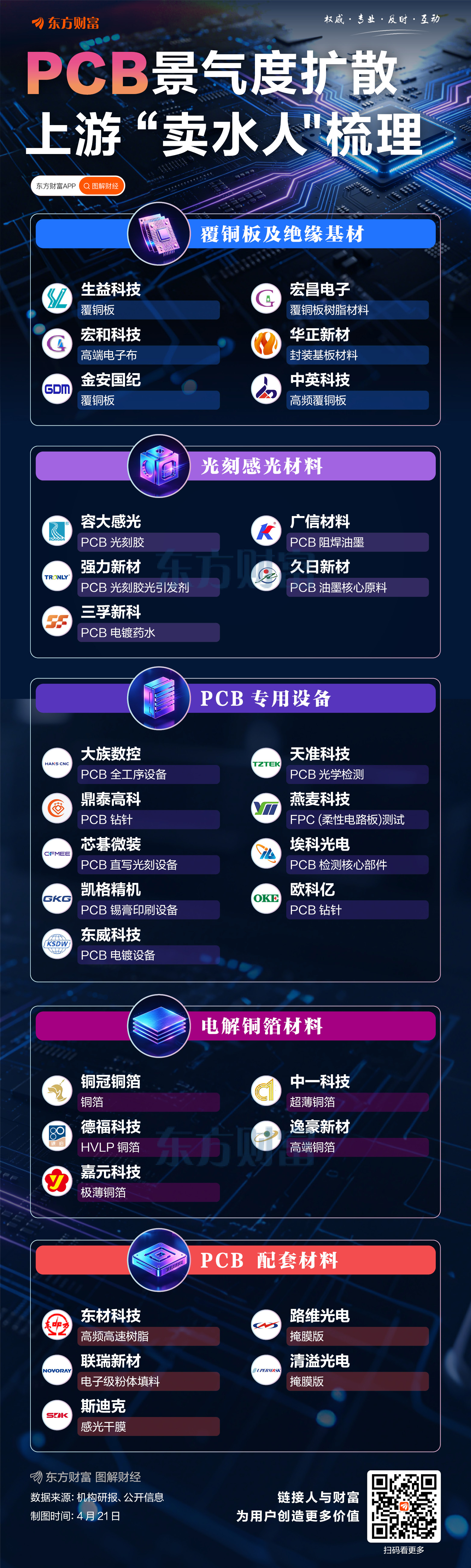 PCB景气度扩散！上游“卖水人”梳理